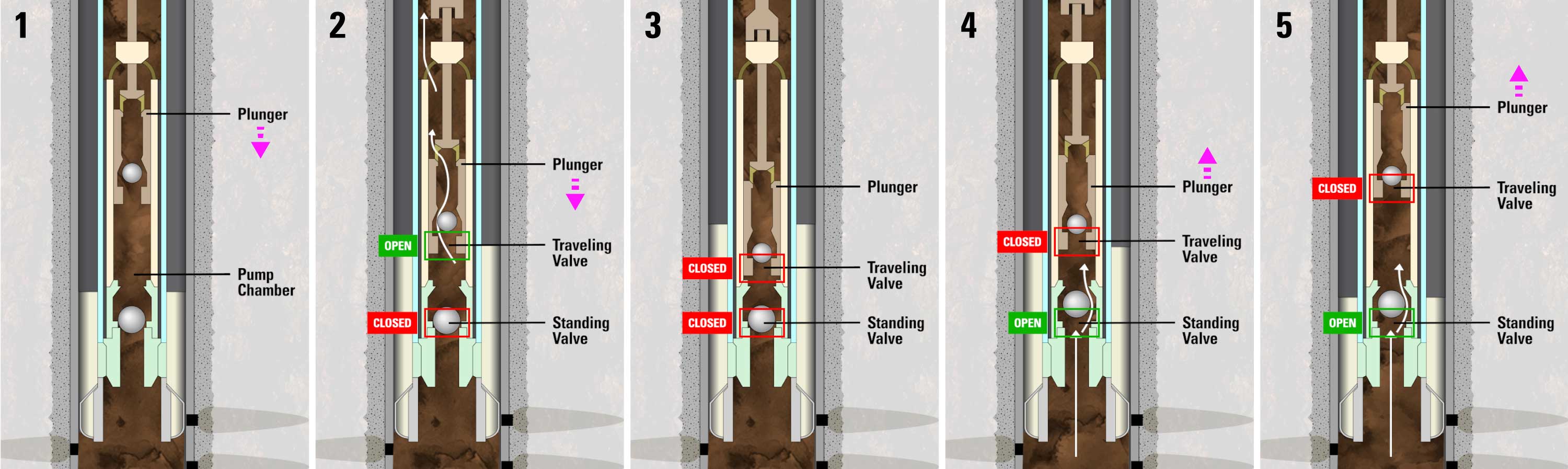 How a Pump Jack Works to Bring Oil to the Surface