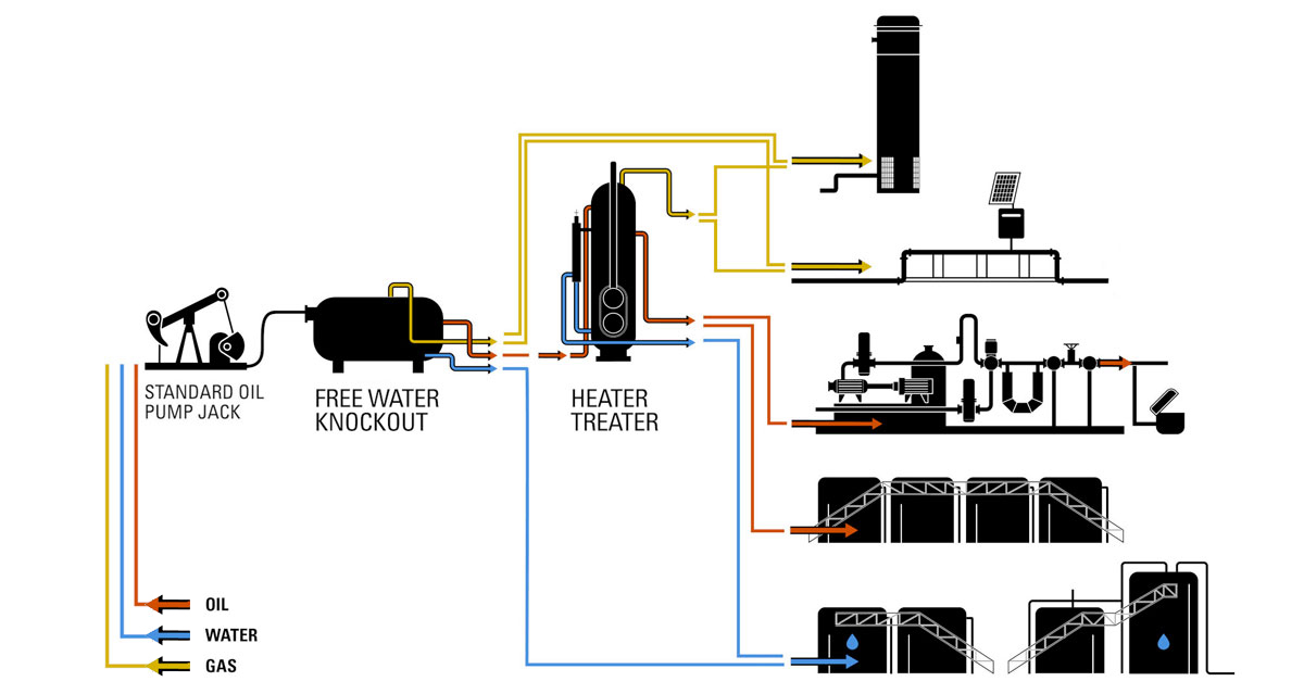 standard oil reservoir flow path and vessels